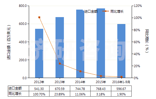 2012-2016年9月中國(guó)銀礦砂及其精礦(HS26161000)進(jìn)口總額及增速統(tǒng)計(jì) 2012-2016年9月中國(guó)銀礦砂及其精礦(HS26161000)進(jìn)口總額及增速統(tǒng)計(jì)